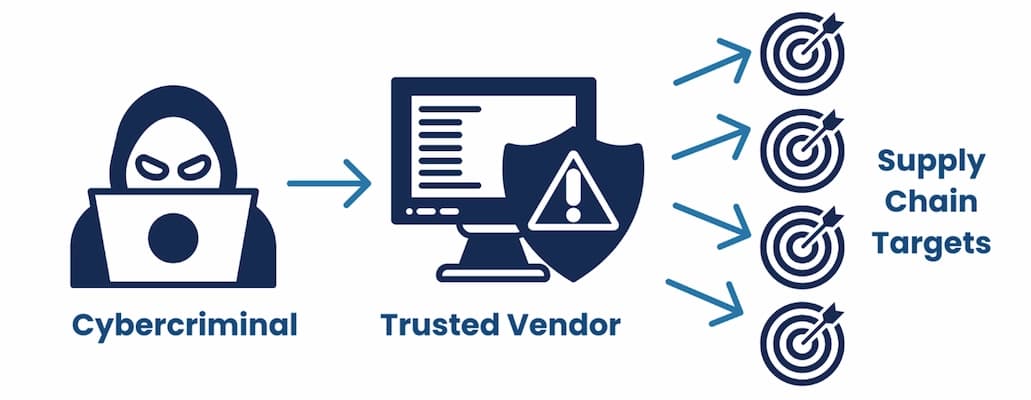 What is a Supply Chain Attack?
