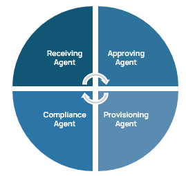 Agent types: Receiving, Approving, Complienace, Provisioning