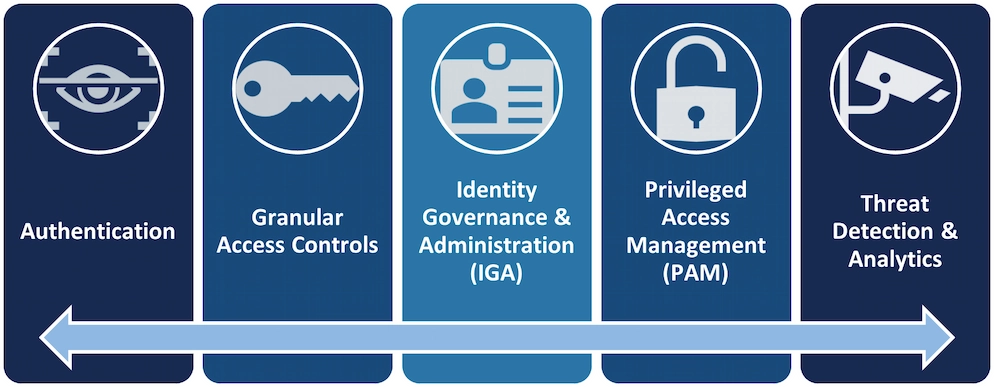 Key Pillars of an Identity-First Approach