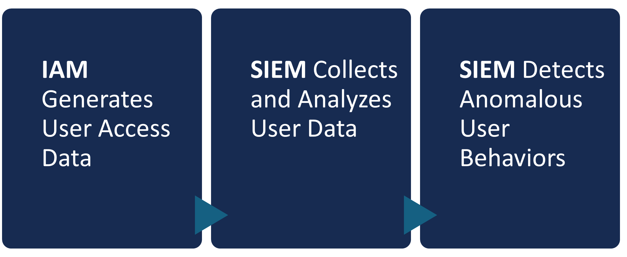 How SIEM Integrates with Your IAM Security Architecture