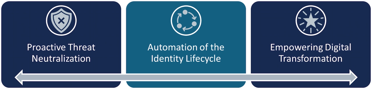 The Three Pillars of IAM Value for Cloud Services