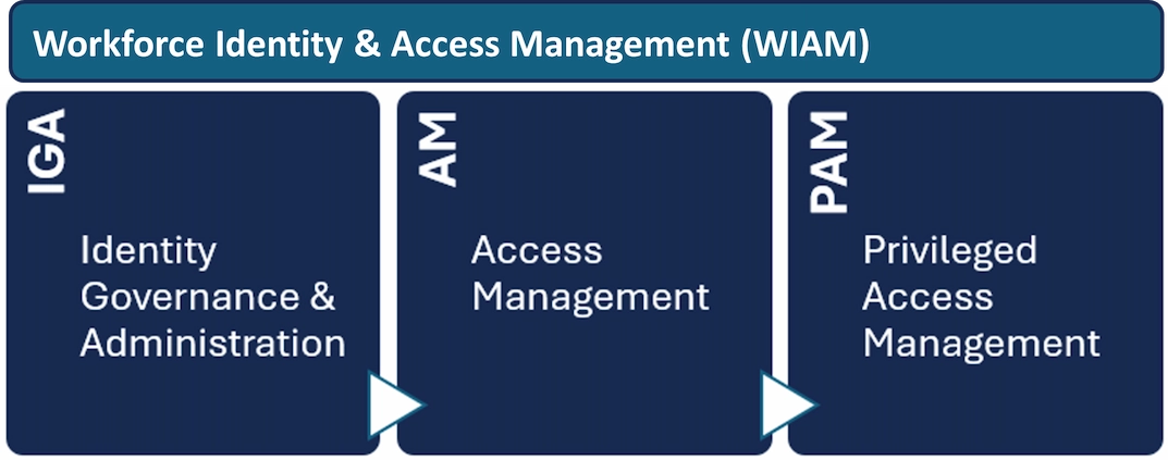 Workforce Identity and Access Management Diagram