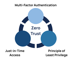 zero trust